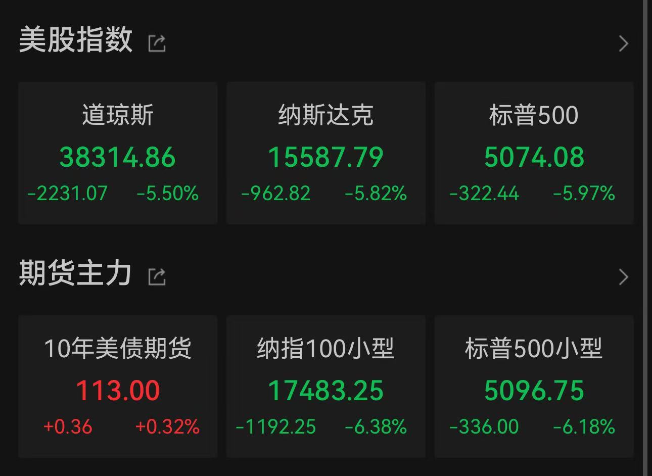 美股再次暴跌，单日蒸发超3万亿美元市值，比特币逆势上涨2000点  第1张