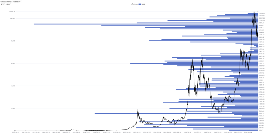 EMC Labs 3月报告:冲破关税战迷雾,BTC或于Q2迎来反转行情 第7张