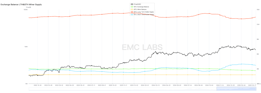 EMC Labs 3月报告:冲破关税战迷雾,BTC或于Q2迎来反转行情 第6张
