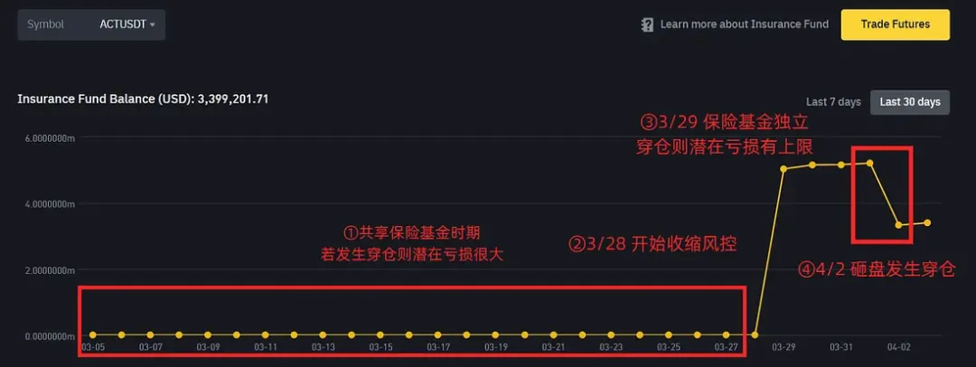 复盘币安上 ACT 等山寨币暴跌全程：谁在操纵市场？  第1张