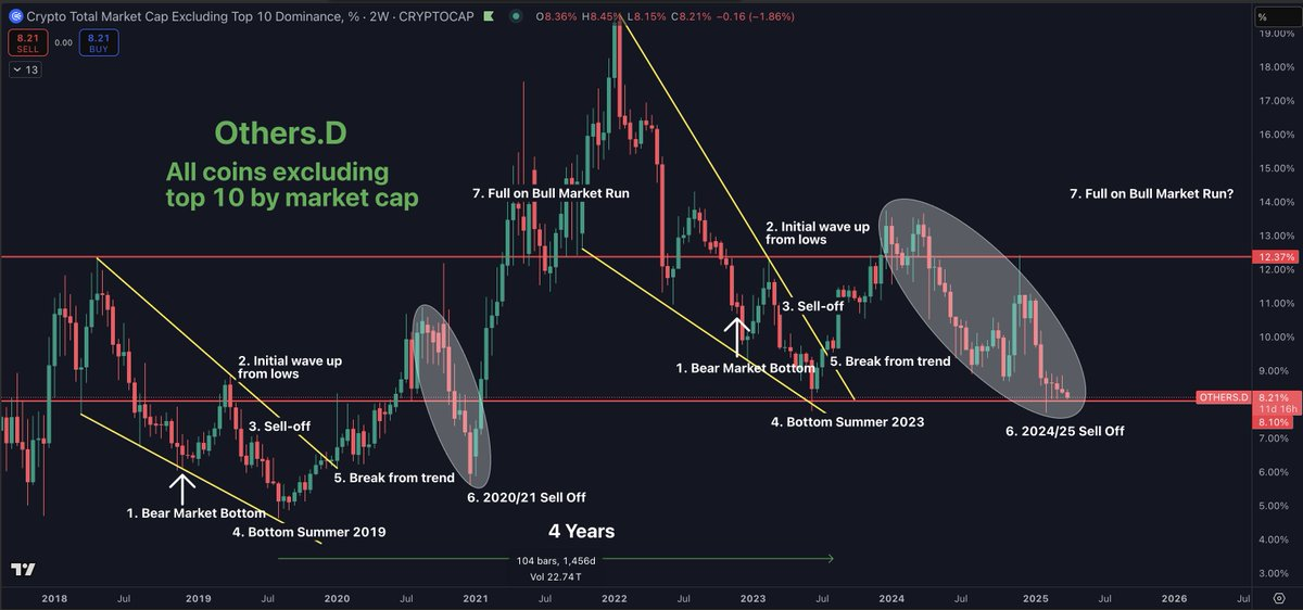 山寨币季倒计时:ETH/BTC汇率0.05关口争夺战背后的"蝴蝶效应" 第3张