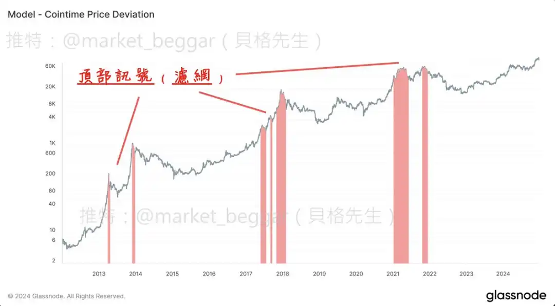 链上数据学堂（七）：一套崭新、Ark参与研究的$BTC神奇定价方法论 (II)  第3张