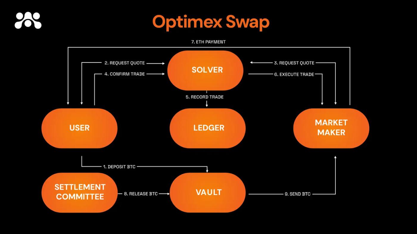 一文读懂专为 BTC 打造的 DeFi 平台 Optimex | CryptoSeed 第1张