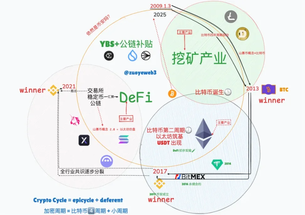 从交易所到 YBS，两开先河的 OG 创业纪