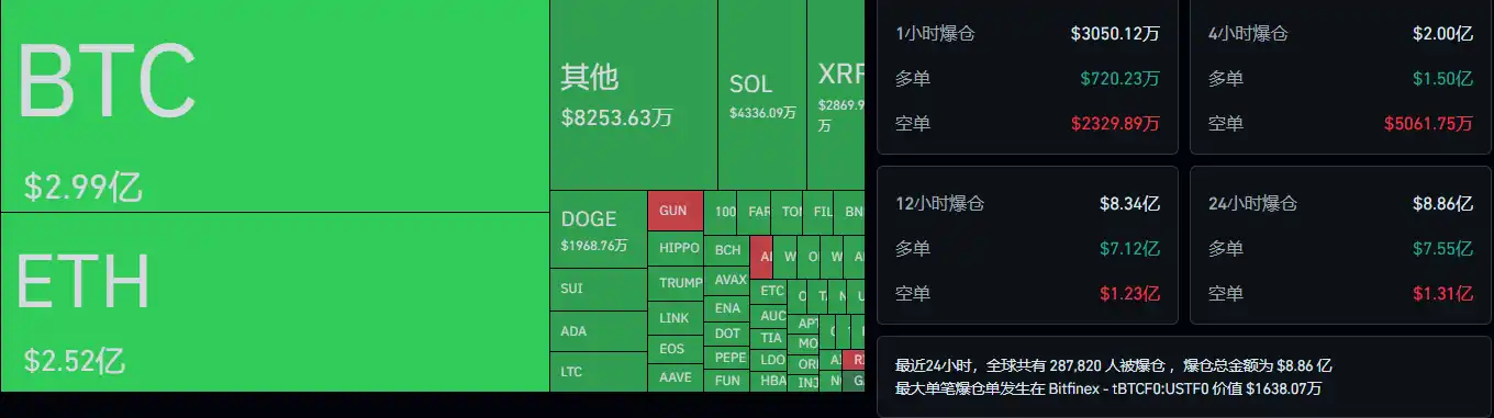 资产全线溃败：加密总市值下挫10%，转机何在？  第1张