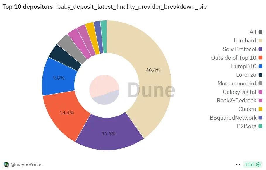 Hotcoin Research | 唤醒BTCFi“沉睡的金山”：Babylon协议进展与生态版图解析  第5张