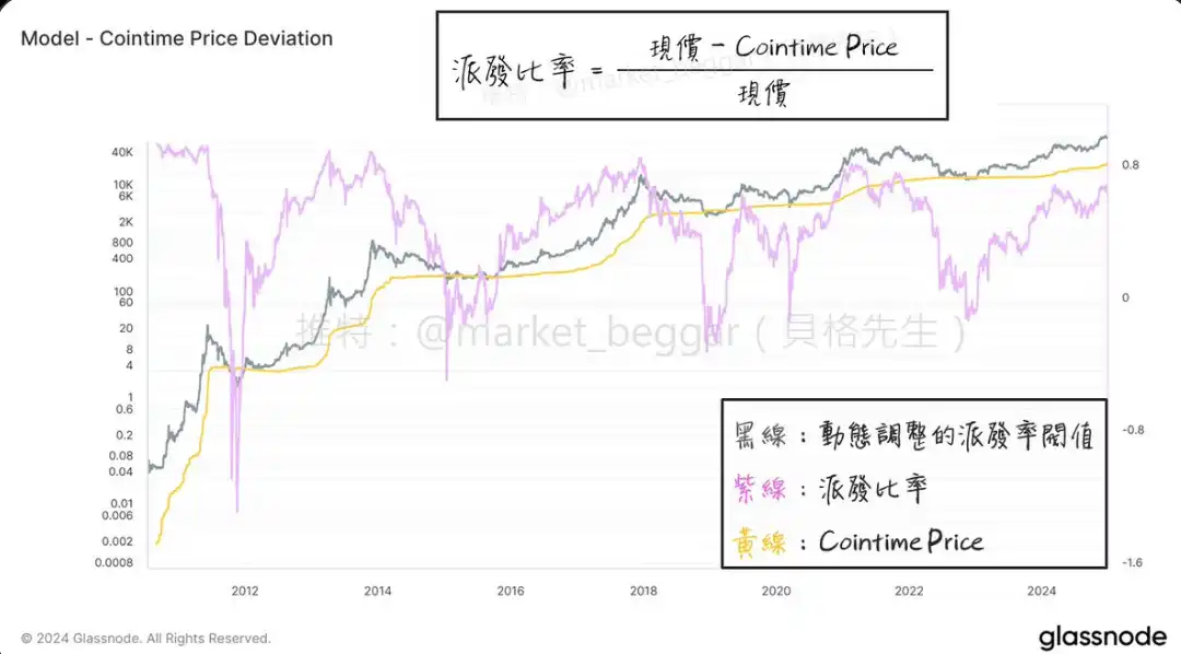 链上数据学堂（七）：一套崭新、Ark参与研究的$BTC神奇定价方法论 (II)  第1张