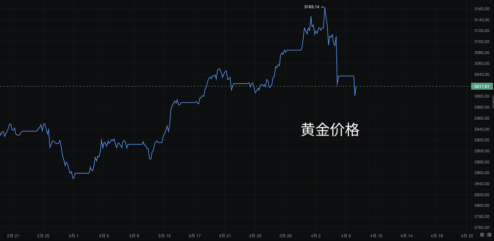 黑色星期一来袭?黄金、股市、比特币齐刷刷暴跌 第3张