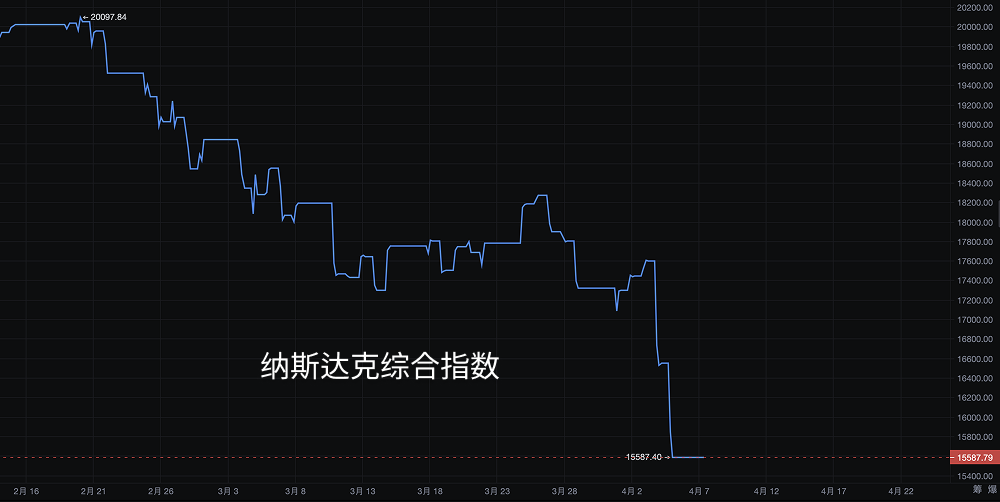 黑色星期一来袭?黄金、股市、比特币齐刷刷暴跌 第2张