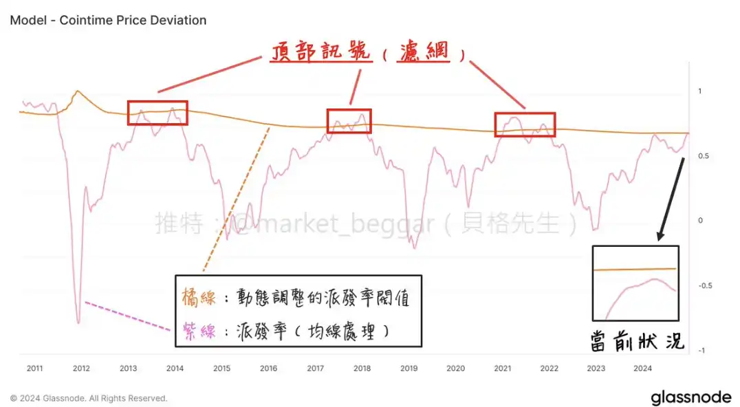 链上数据学堂（七）：一套崭新、Ark参与研究的$BTC神奇定价方法论 (II)  第2张