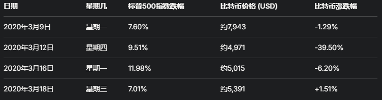 今日推荐 | 市场至暗时刻：全球资产同步暴跌，加密总市值下挫10%，曙光何时到来？  第3张
