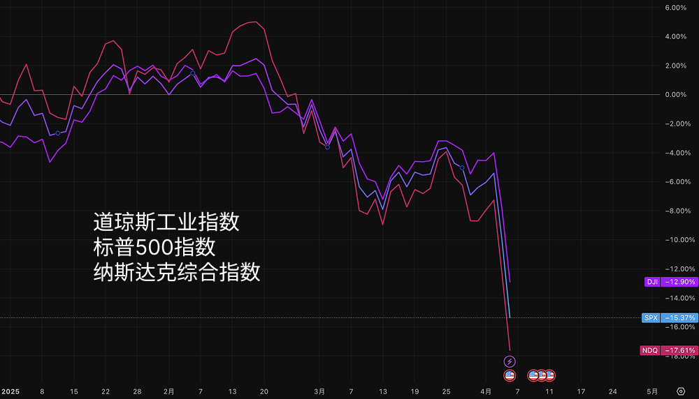 屋漏偏逢连夜雨,关税阴影下:从华尔街到普通人的焦虑 第2张