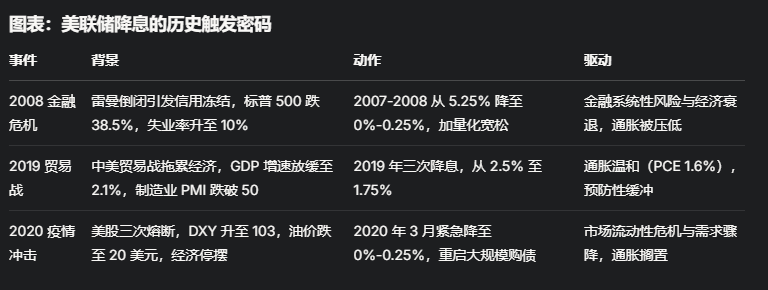市场翘首以盼,美联储何时出手?从历史回溯到关税危机的抉择时刻 第1张