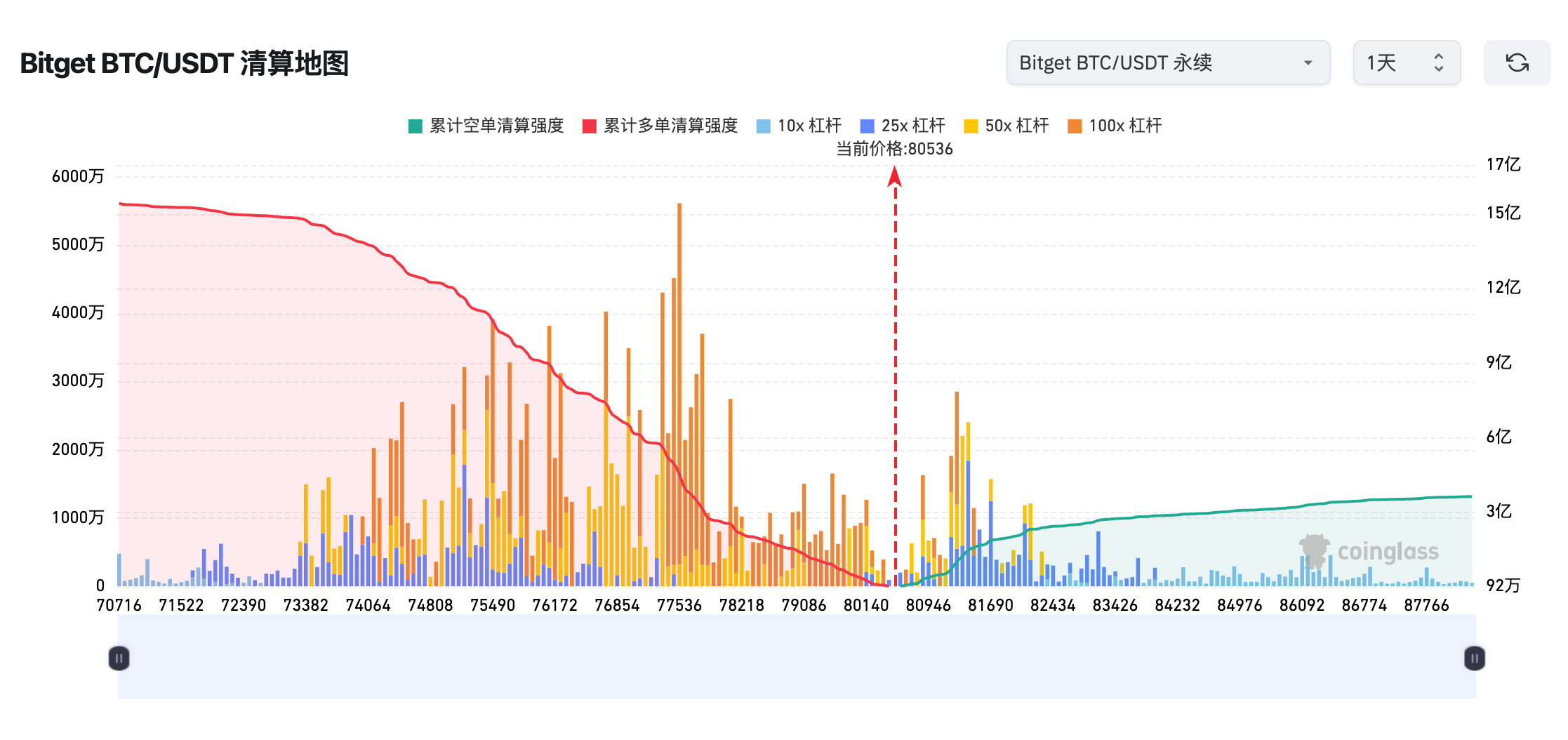 Bitget每日早报(4.8)｜关税新闻带动市场巨幅波动，Strategy上周未增持比特币  第3张