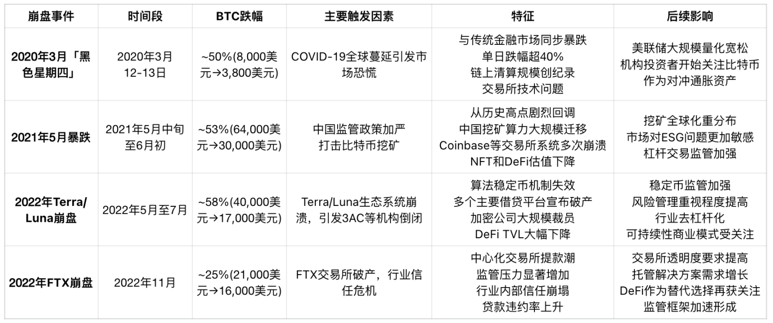 回顾加密市场暴跌历史：每次恐慌都说是最后一次  第1张