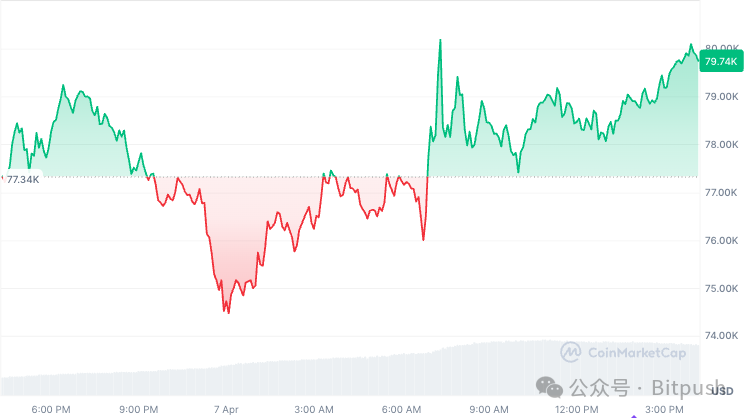 消息面频繁「变脸」，BTC 后市走向观点一览  第1张