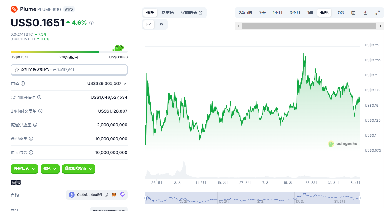 7000亿资管巨头Apollo押注RWA协议Plume Network,代币PLUME接下来会上涨吗? 第2张