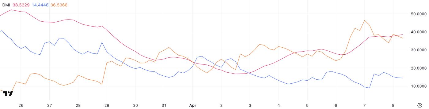 Berachain（BERA）一个月内下跌 50%，指标警告进一步下跌  第2张