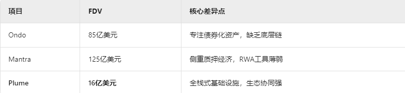 7000亿资管巨头Apollo押注RWA协议Plume Network,代币PLUME接下来会上涨吗? 第4张