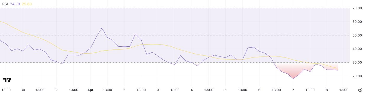 Berachain（BERA）一个月内下跌 50%，指标警告进一步下跌