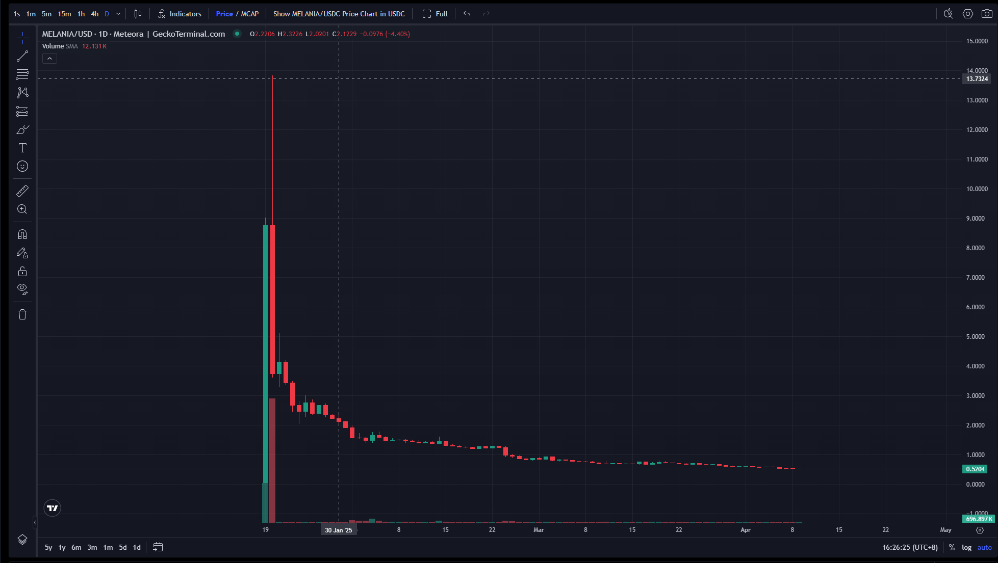 特朗普老婆代币暴跌96%!起底梅拉尼娅的加密镰刀:3000万美元暗仓收割全纪实 第2张