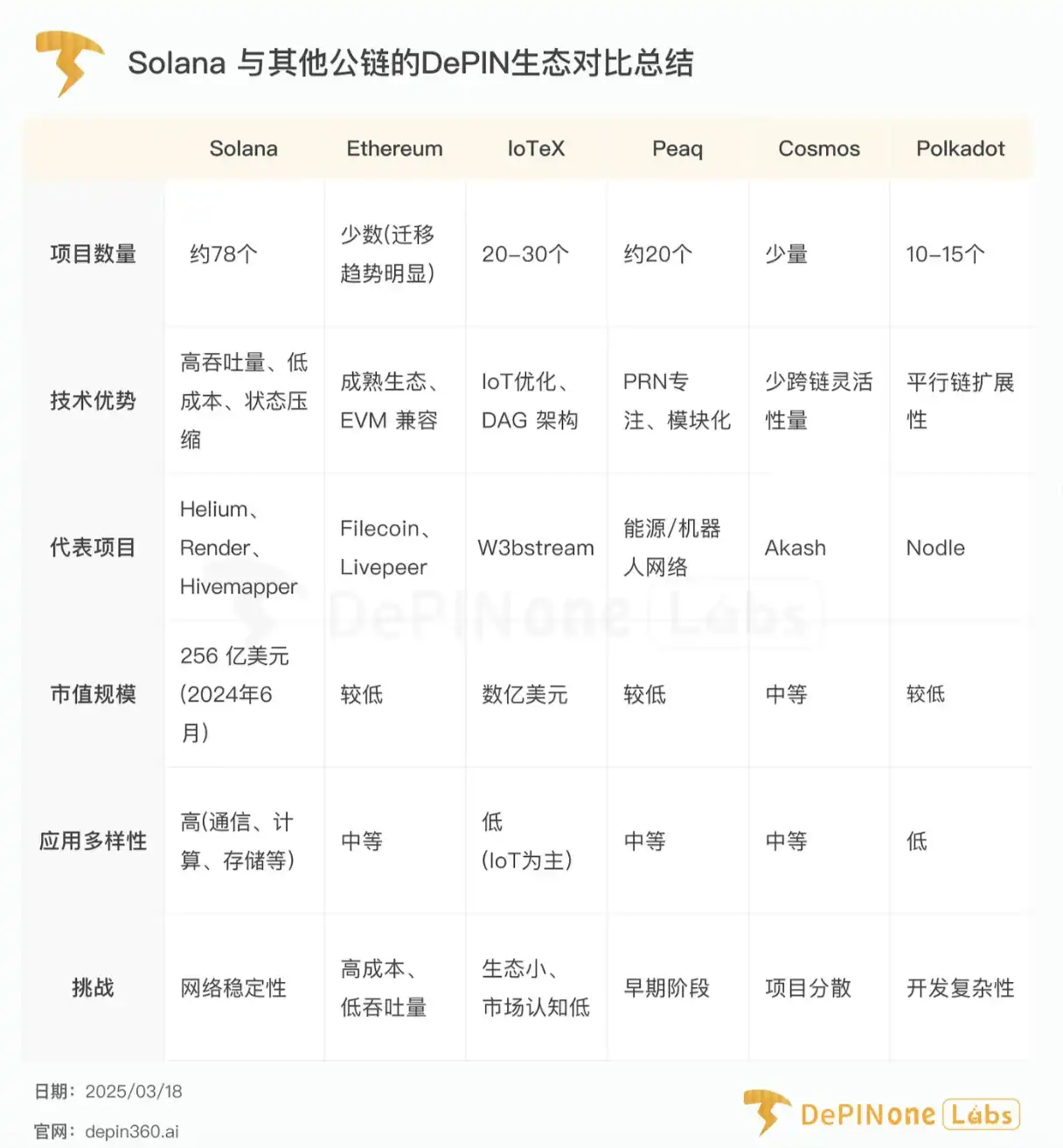 行业观察:一个 DePIN帝国正在Solana悄然诞生 第3张