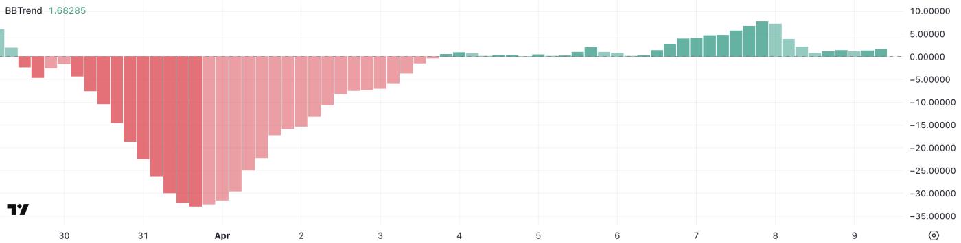 FARTCOIN 一个月内飙升 250%，但看跌压力可能再次出现  第1张