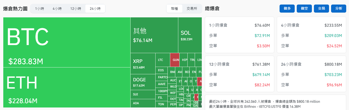 比特币跌破 78K，全网爆仓 8 亿镁，亚洲开市迎来腥风血雨  第1张