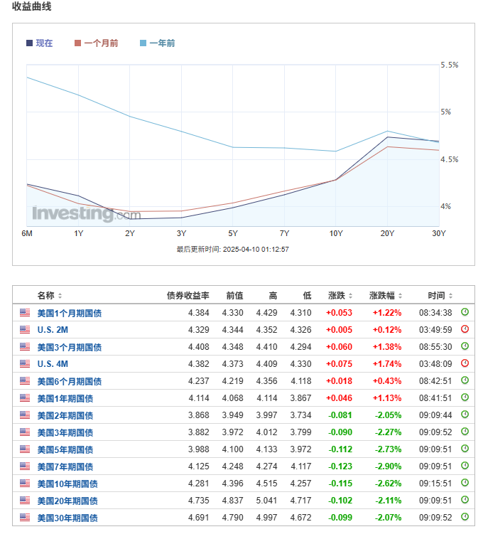 特朗普宣布暂停关税——全球资产暴涨！  第2张