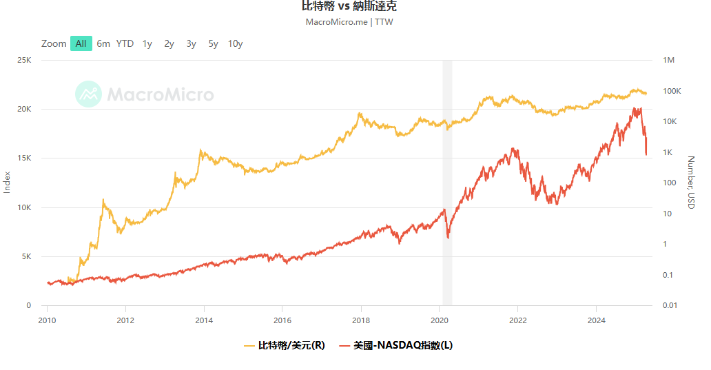 美股狂飙12%，比特币为何“慢半拍”？补涨真相揭秘！  第1张