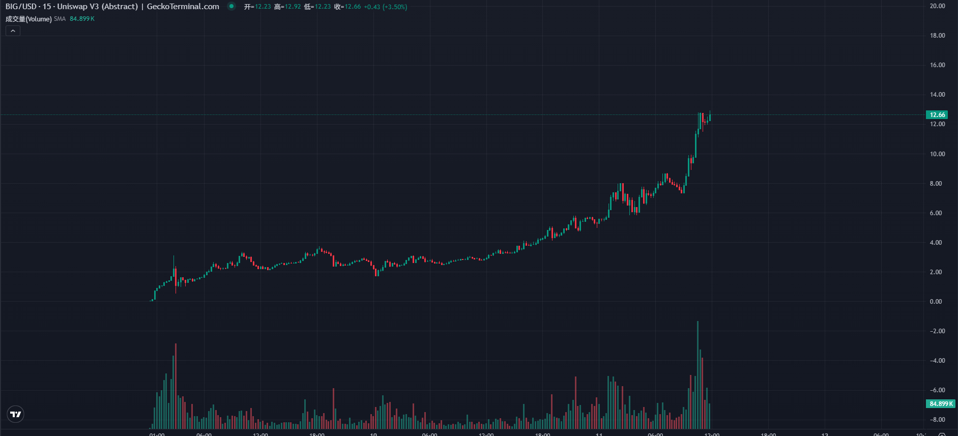 $BIG速通1000万美金 ——Abstract链上挖矿热潮风起  第1张