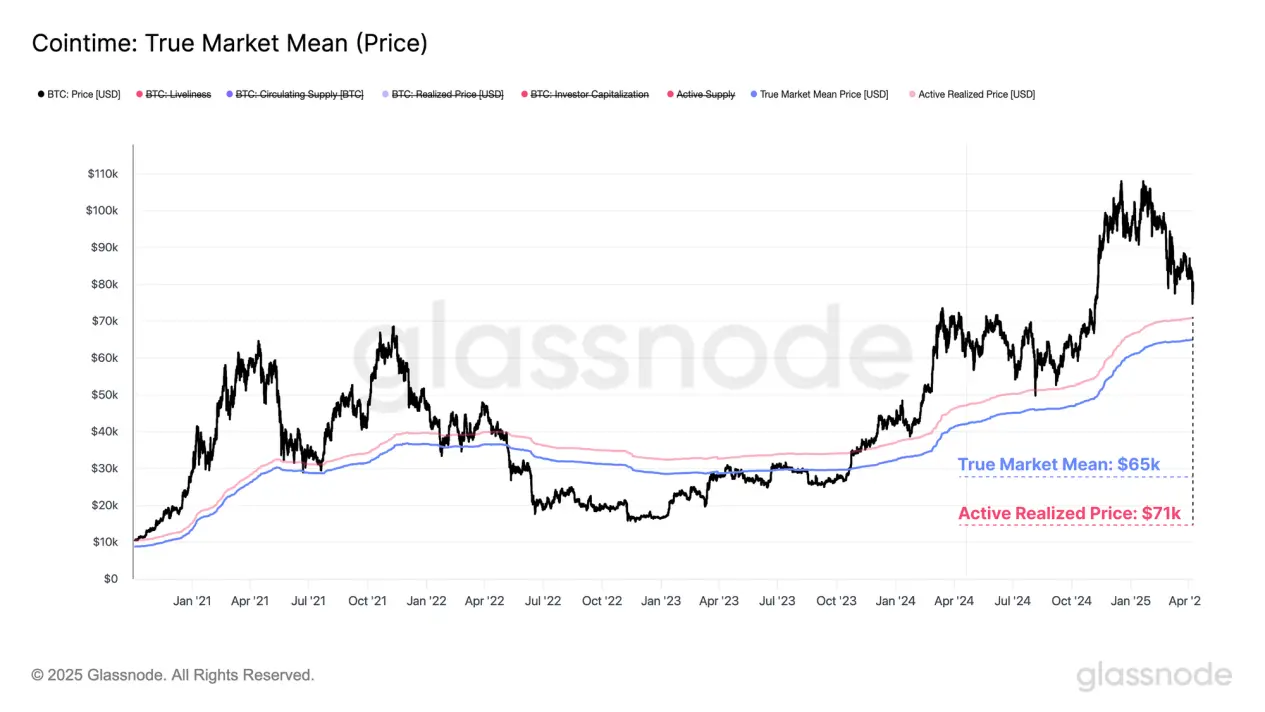 Glassnode图表分析:特朗普关税政策巨震之后,加密市场底部究竟在哪里? 第14张