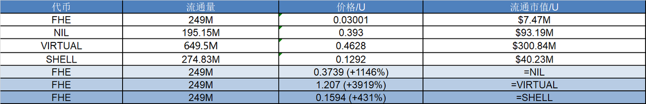 研报｜Mind Network 项目详解& FHE 市值分析  第2张