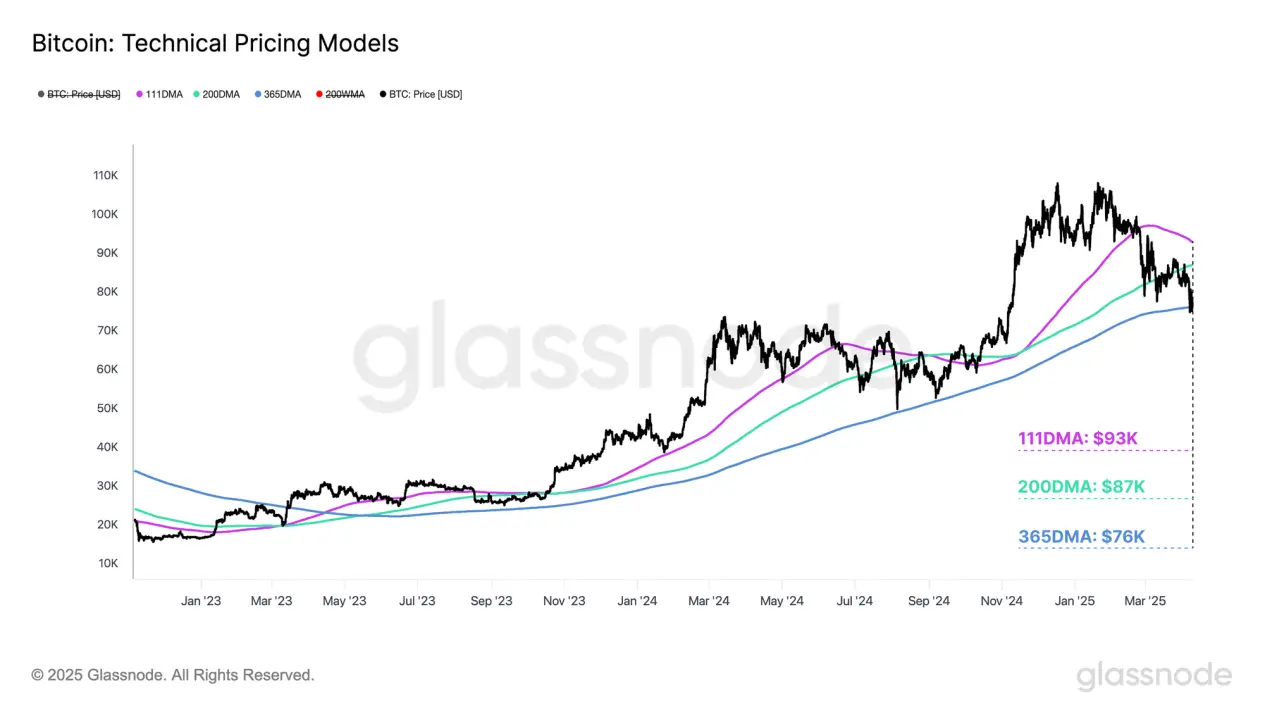 Glassnode图表分析:特朗普关税政策巨震之后,加密市场底部究竟在哪里? 第12张