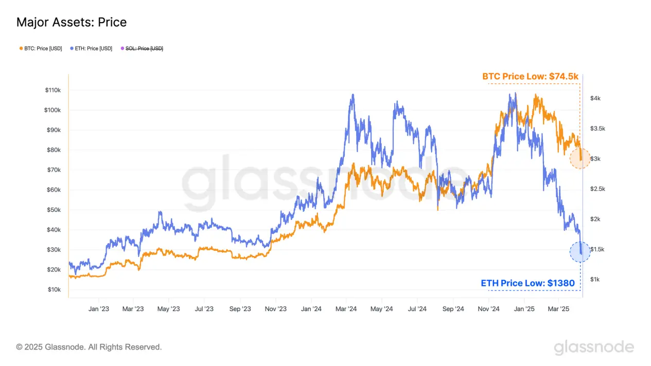 Glassnode图表分析:特朗普关税政策巨震之后,加密市场底部究竟在哪里? 第2张