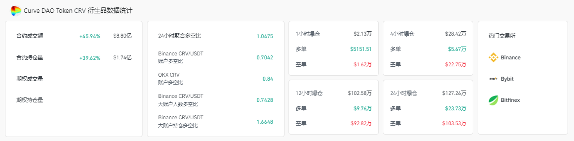 CRV单周暴涨54%!IRS DeFi经纪人规则废除,巨鲸0.42美元建仓,1美元只是起点? 第3张