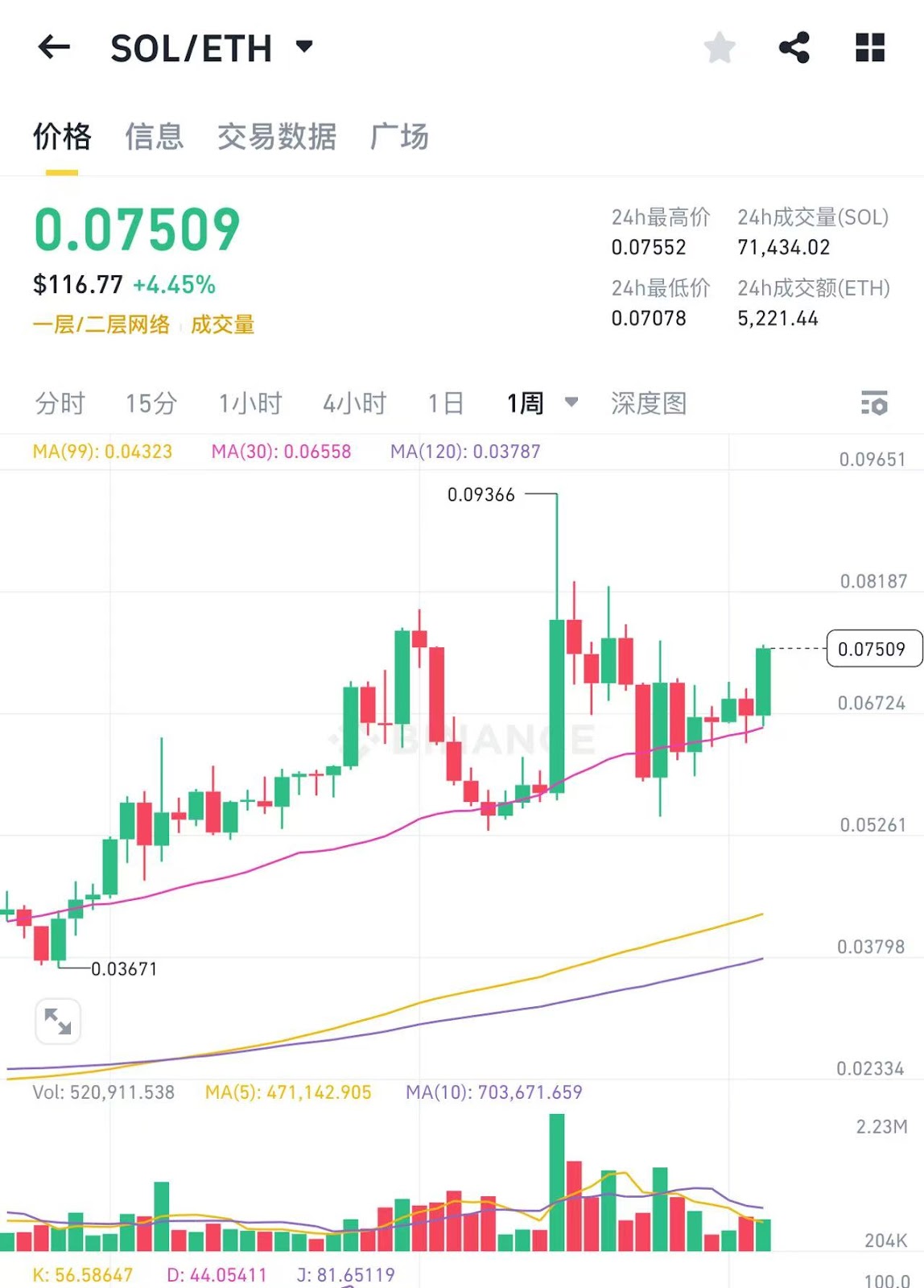 以太坊价格从2800美金跌至1400美金的三个原因  第8张