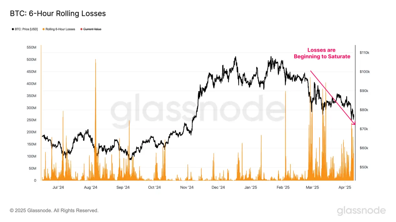Glassnode图表分析:特朗普关税政策巨震之后,加密市场底部究竟在哪里? 第8张