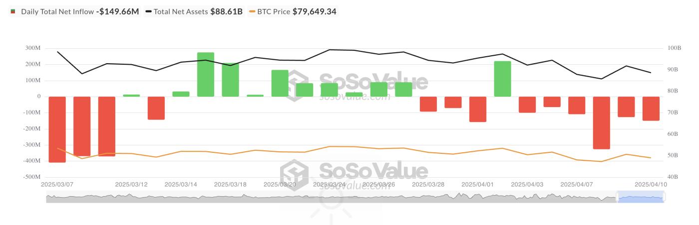 ETF 连续 6 天的资金流出无法动摇看涨BTC衍生品交易者 | ETF 新闻