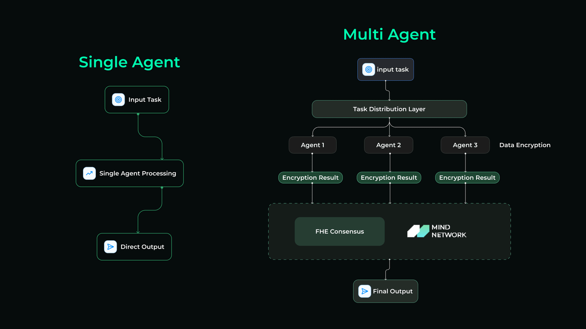 Mind Network:以 FHE 技术破解 AI Agent 安全难题 第7张