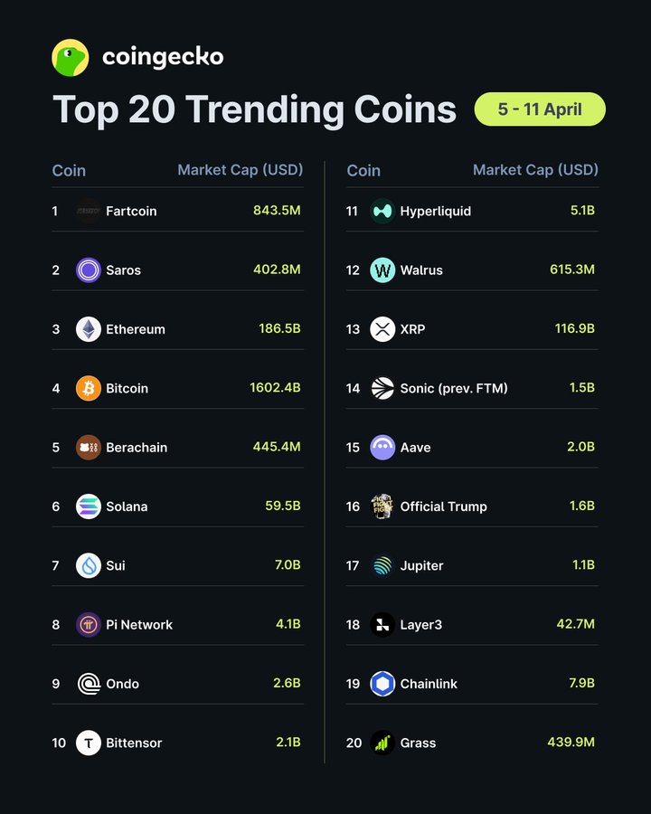 Fartcoin逆市暴涨200%,加密市场进入”荒诞对冲”时代? 第2张