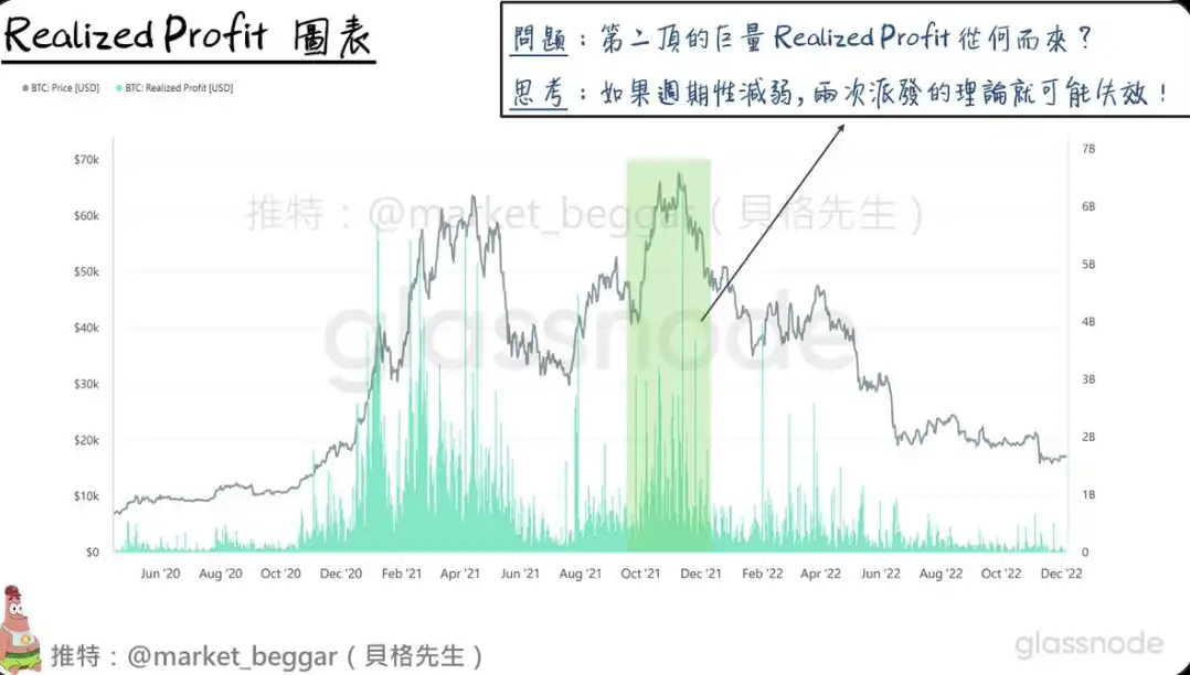 从链上数据的视角,探讨BTC逐渐消失的周期性 第2张