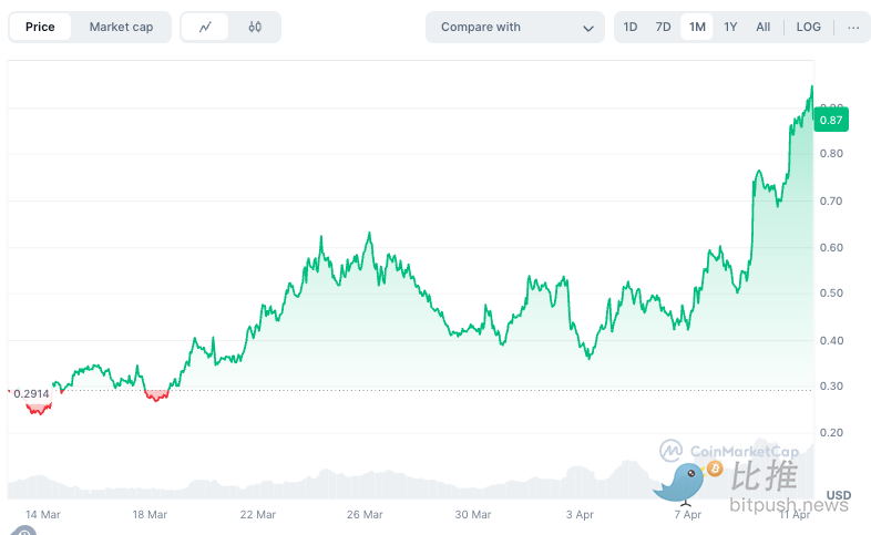 Fartcoin逆市暴涨200%，加密市场进入”荒诞对冲”时代？