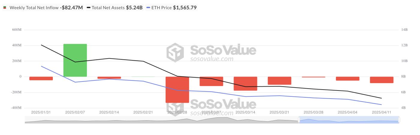 以太坊ETF 遭遇创纪录资金流出, 姨太价格可能下降1,500镁 第1张