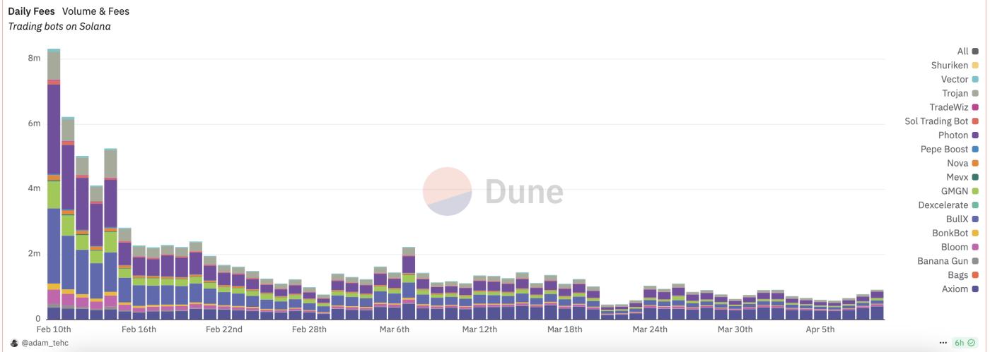 一览交易机器人现状：被迫迎来转型期，Solana仍居主战场  第4张