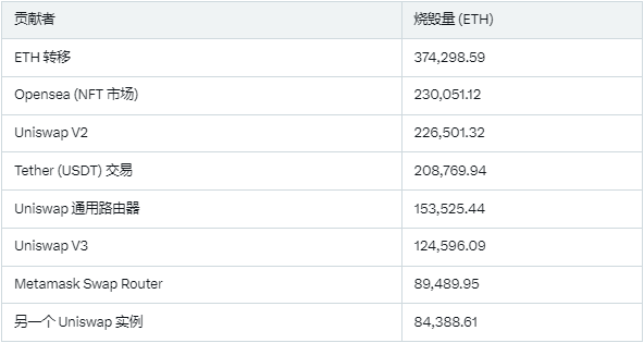 以太坊进入中年危机，四年销毁73亿美元，为何代币仍旧通胀不止  第2张