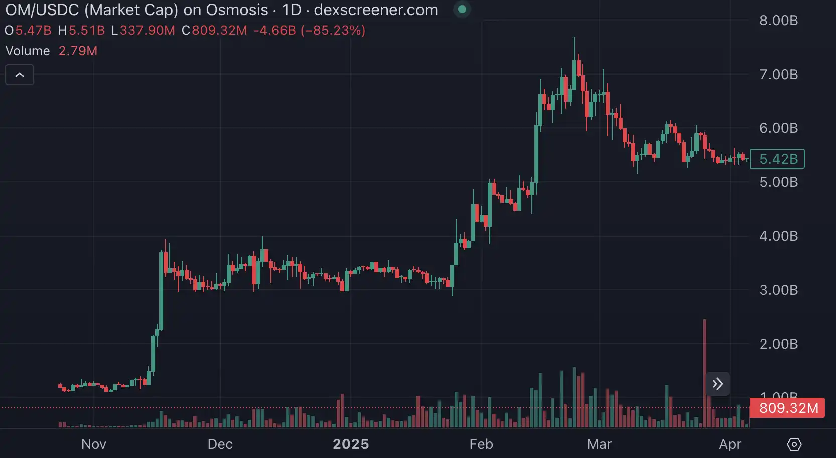 15分钟蒸发55亿美元后暴涨4倍,「妖币」OM为何突然大跌? 第4张