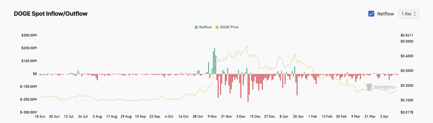 Dogecoin(Doge)现货流出量 4 月份达到 1.2 亿美元——未来还会有更多损失吗? 第1张