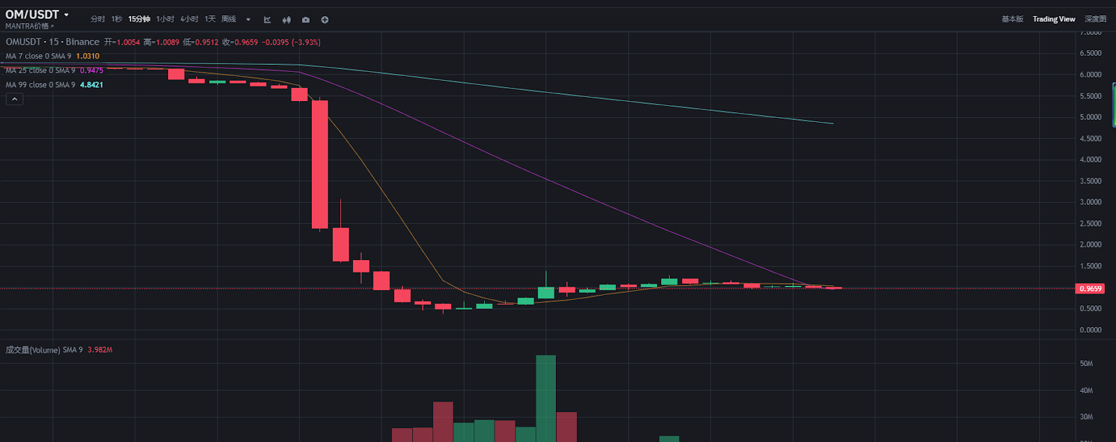 四小时暴跌94%，从信仰充值到信仰崩塌，起底OM币的魔幻现实主义收割剧本