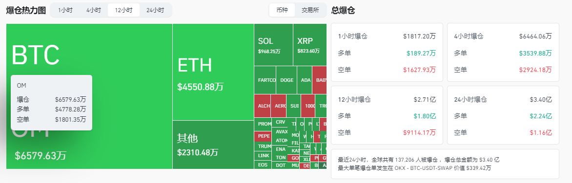 今日推荐 | 四小时暴跌94%，从信仰充值到信仰崩塌，起底OM币的魔幻现实主义收割剧本  第3张